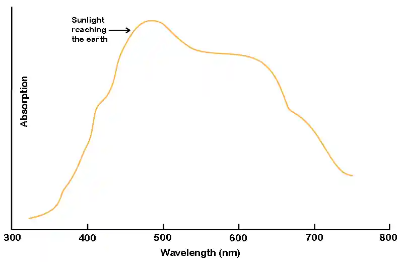 Full Spectrum Sunlight Graph